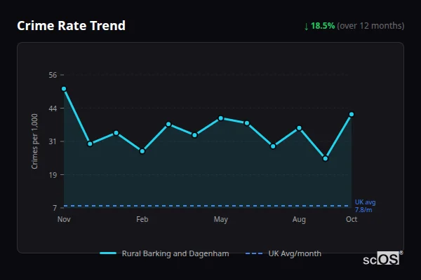 Crime Rate Trend for Rural Barking and Dagenham - showing 18.5% decrease over 12 months