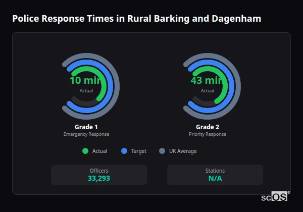 Police response times in Rural Barking and Dagenham - showing Grade 1 immediate and Grade 2 priority response times compared to UK averages