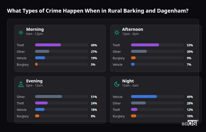 Crime types by time period for Rural Barking and Dagenham - showing breakdown of burglary, violence, theft, and vehicle crime by morning, afternoon, evening, and night