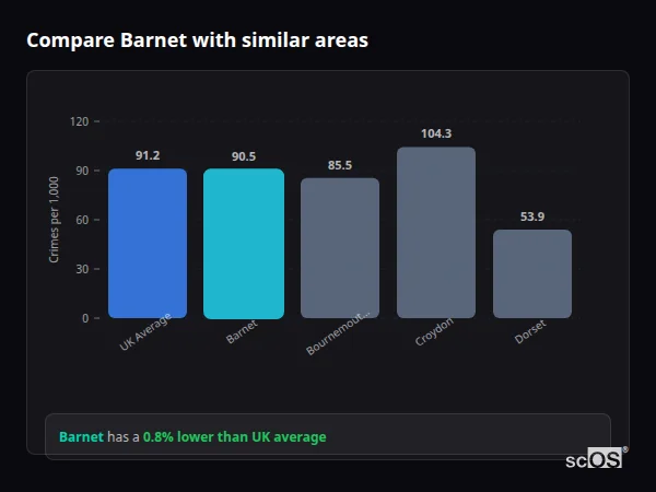 Compare Barnet with similar populations Compare Barnet with similar populations - Barnet crime rate is 0.2% lower than UK average
