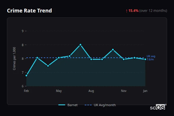 Crime Rate Trend - Barnet Crime Rate Trend for Barnet - showing 6.9% increase over 12 months