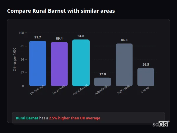 Compare Rural Barnet with similar populations Compare Rural Barnet with similar populations - Rural Barnet crime rate is 2.5% higher than UK average