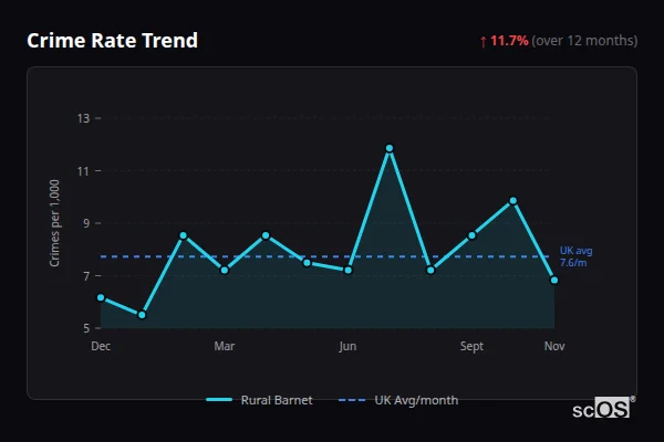 Crime Rate Trend - Rural Barnet Crime Rate Trend for Rural Barnet - showing 11.7% increase over 12 months