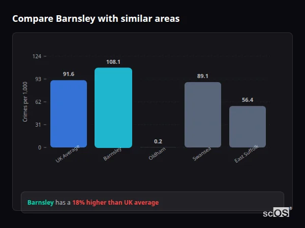 Compare Barnsley with similar populations - Barnsley crime rate is 76.5% higher than UK average