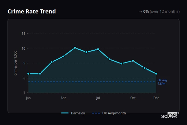 Crime Rate Trend for Barnsley - showing 3.1% decrease over 12 months