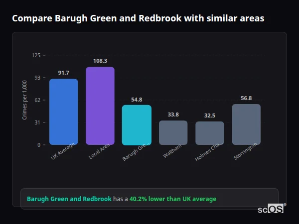 Compare Barugh Green and Redbrook with similar populations - Barugh Green and Redbrook crime rate is 40.2% lower than UK average