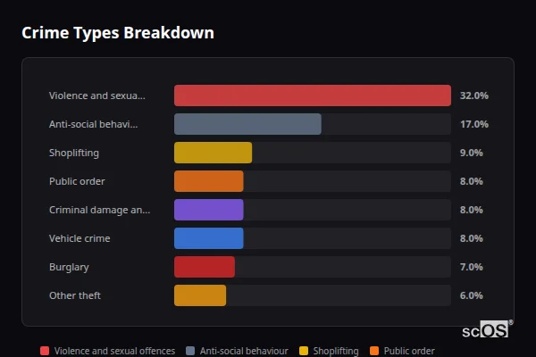 Crime Types Breakdown for Barugh Green and Redbrook - showing Violence and sexual offences (32%), Anti-social behaviour (17%), Shoplifting (9%)