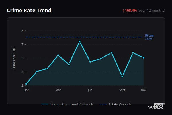 Crime Rate Trend for Barugh Green and Redbrook - showing 168.4% increase over 12 months