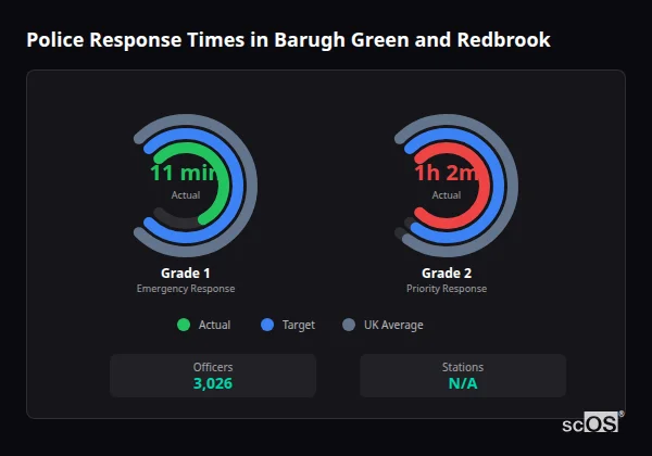 Police response times in Barugh Green and Redbrook - showing Grade 1 immediate and Grade 2 priority response times compared to UK averages