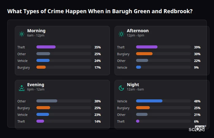 Crime types by time period for Barugh Green and Redbrook - showing breakdown of burglary, violence, theft, and vehicle crime by morning, afternoon, evening, and night