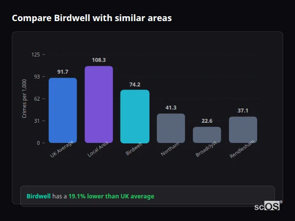 Compare Birdwell with similar populations - Birdwell crime rate is 19.1% lower than UK average