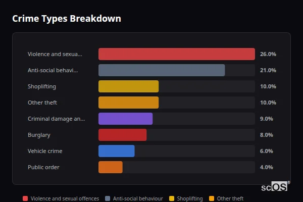 Crime Types Breakdown for Birdwell - showing Violence and sexual offences (26%), Anti-social behaviour (21%), Shoplifting (10%)