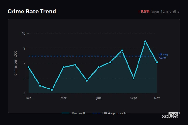 Crime Rate Trend for Birdwell - showing 9.5% increase over 12 months