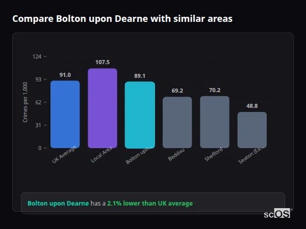 Compare Bolton upon Dearne with similar populations - Bolton upon Dearne crime rate is 2.1% lower than UK average