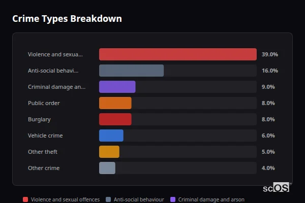 Crime Types Breakdown for Bolton upon Dearne - showing Violence and sexual offences (39%), Anti-social behaviour (16%), Criminal damage and arson (9%)