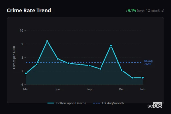 Crime Rate Trend for Bolton upon Dearne - showing 6.1% decrease over 12 months