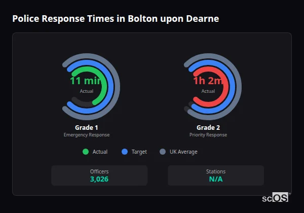 Police response times in Bolton upon Dearne - showing Grade 1 immediate and Grade 2 priority response times compared to UK averages