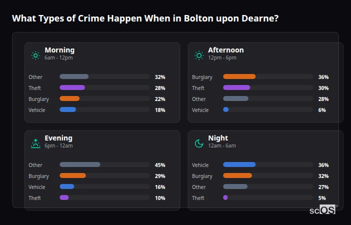 Crime types by time period for Bolton upon Dearne - showing breakdown of burglary, violence, theft, and vehicle crime by morning, afternoon, evening, and night