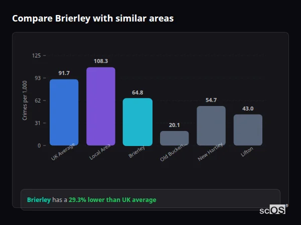 Compare Brierley with similar populations - Brierley crime rate is 29.3% lower than UK average