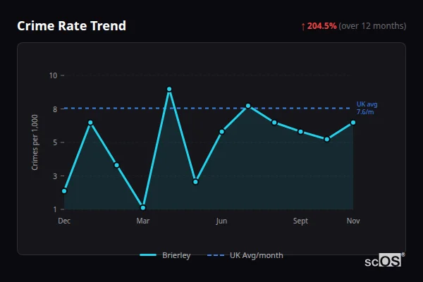 Crime Rate Trend for Brierley - showing 204.5% increase over 12 months