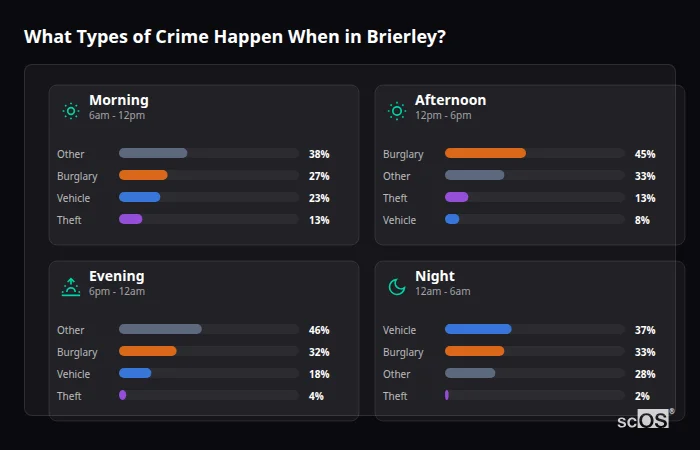 Crime types by time period for Brierley - showing breakdown of burglary, violence, theft, and vehicle crime by morning, afternoon, evening, and night