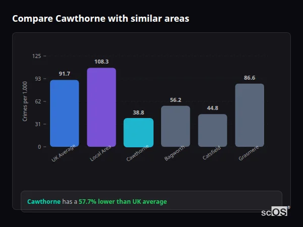 Compare Cawthorne with similar populations - Cawthorne crime rate is 57.7% lower than UK average