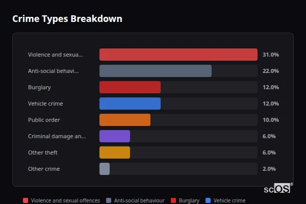 Crime Types Breakdown for Cawthorne - showing Violence and sexual offences (31%), Anti-social behaviour (22%), Burglary (12%)