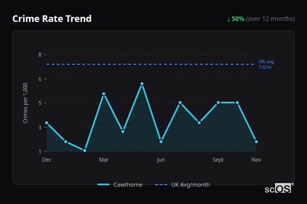 Crime Rate Trend for Cawthorne - showing 50% decrease over 12 months