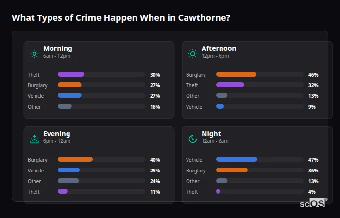 Crime types by time period for Cawthorne - showing breakdown of burglary, violence, theft, and vehicle crime by morning, afternoon, evening, and night