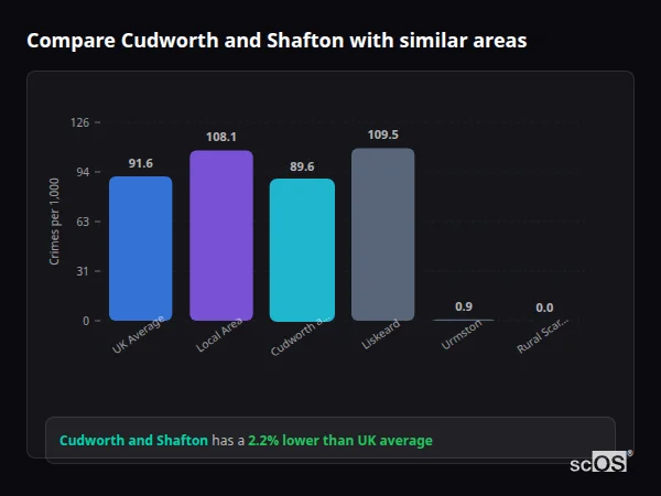Compare Cudworth and Shafton with similar populations - Cudworth and Shafton crime rate is 2.2% lower than UK average