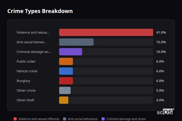 Crime Types Breakdown for Cudworth and Shafton - showing Violence and sexual offences (41%), Anti-social behaviour (15%), Criminal damage and arson (10%)