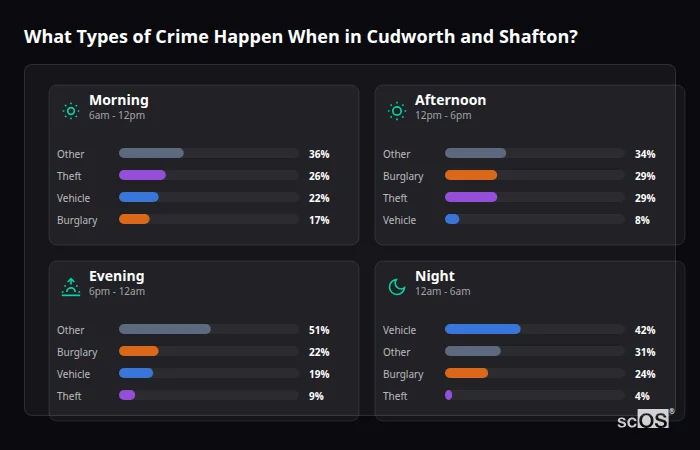 Crime types by time period for Cudworth and Shafton - showing breakdown of burglary, violence, theft, and vehicle crime by morning, afternoon, evening, and night