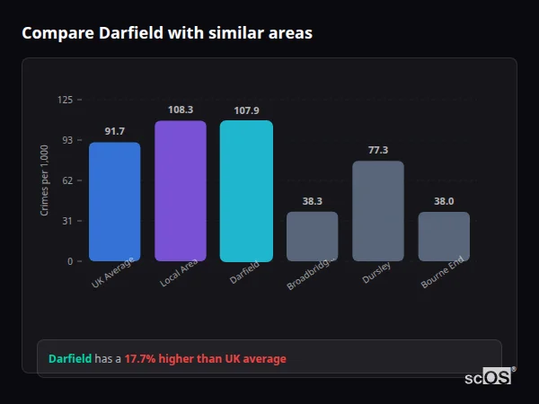 Compare Darfield with similar populations - Darfield crime rate is 17.7% higher than UK average