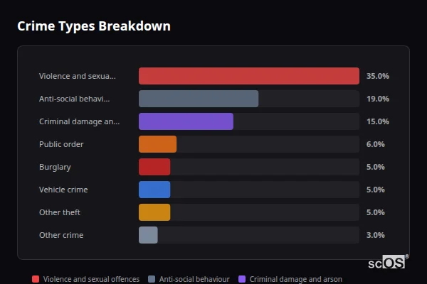 Crime Types Breakdown for Darfield - showing Violence and sexual offences (35%), Anti-social behaviour (19%), Criminal damage and arson (15%)