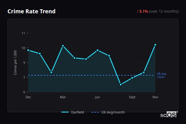 Crime Rate Trend for Darfield - showing 5.1% increase over 12 months