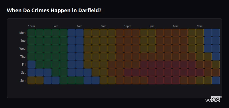 Crime time heatmap for Darfield - showing when crimes are most likely to occur by day and hour
