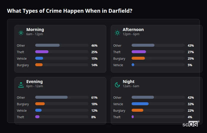 Crime types by time period for Darfield - showing breakdown of burglary, violence, theft, and vehicle crime by morning, afternoon, evening, and night