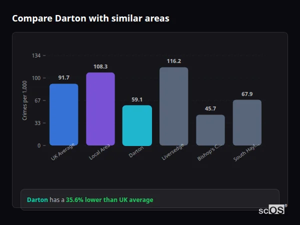 Compare Darton with similar populations Compare Darton with similar populations - Darton crime rate is 35.6% lower than UK average