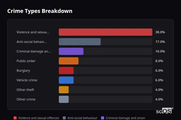 Crime Types Breakdown - Darton Crime Types Breakdown for Darton - showing Violence and sexual offences (38%), Anti-social behaviour (17%), Criminal damage and arson (10%)