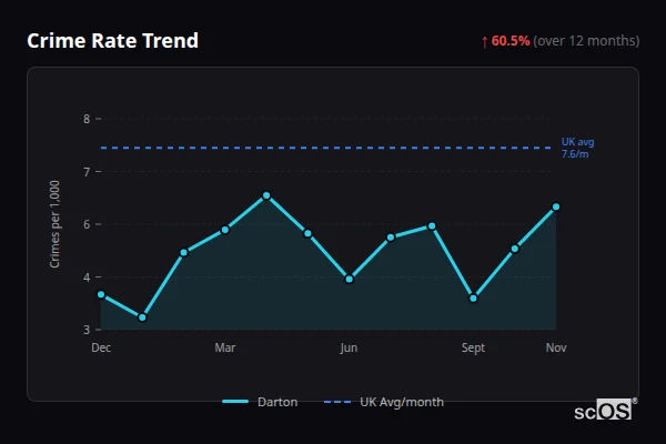 Crime Rate Trend - Darton Crime Rate Trend for Darton - showing 60.5% increase over 12 months