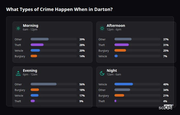 What Types of Crime Happen When in Darton? Crime types by time period for Darton - showing breakdown of burglary, violence, theft, and vehicle crime by morning, afternoon, evening, and night