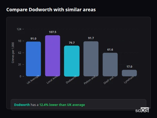 Compare Dodworth with similar populations - Dodworth crime rate is 12.4% lower than UK average