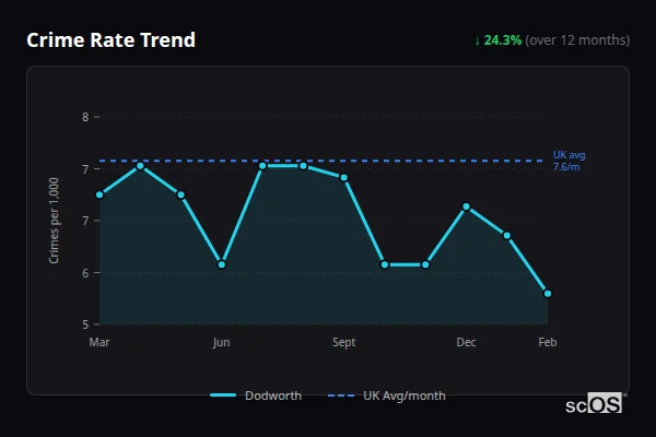Crime Rate Trend for Dodworth - showing 24.3% decrease over 12 months