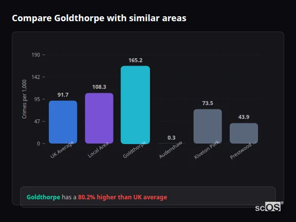 Compare Goldthorpe with similar populations - Goldthorpe crime rate is 80.2% higher than UK average