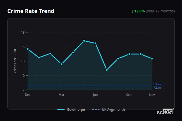 Crime Rate Trend for Goldthorpe - showing 12.8% decrease over 12 months