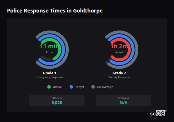 Police response times in Goldthorpe - showing Grade 1 immediate and Grade 2 priority response times compared to UK averages