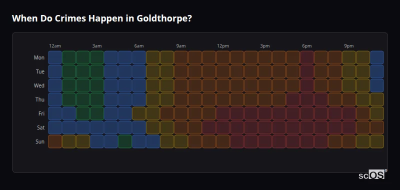 Crime time heatmap for Goldthorpe - showing when crimes are most likely to occur by day and hour