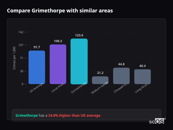Compare Grimethorpe with similar populations Compare Grimethorpe with similar populations - Grimethorpe crime rate is 34.8% higher than UK average