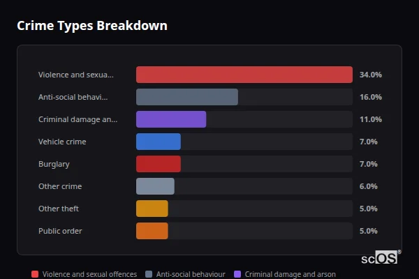 Crime Types Breakdown - Grimethorpe Crime Types Breakdown for Grimethorpe - showing Violence and sexual offences (34%), Anti-social behaviour (16%), Criminal damage and arson (11%)
