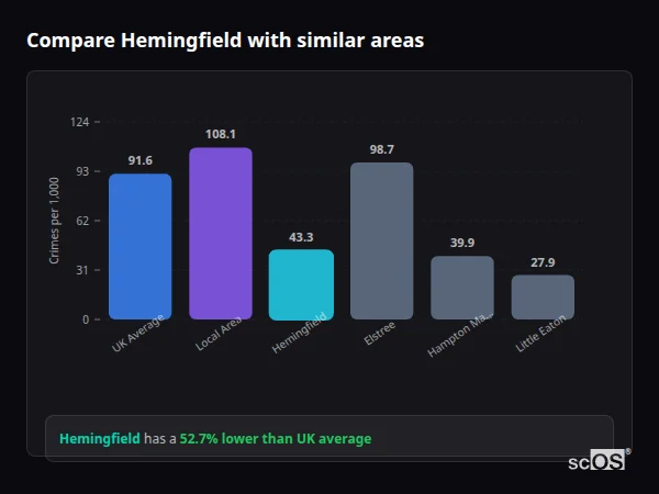 Compare Hemingfield with similar populations - Hemingfield crime rate is 52.7% lower than UK average